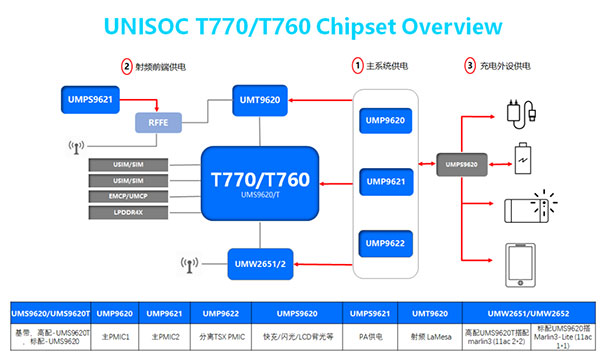 展銳第二代5G芯片平臺實現(xiàn)客戶產(chǎn)品量產(chǎn)，攜手伙伴打造人民的5G