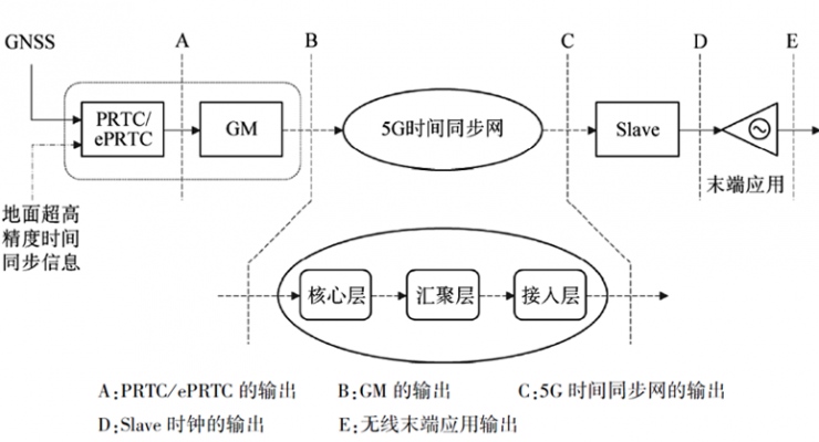 美格智能5G國(guó)產(chǎn)芯模組成功支持高精度授時(shí)，加速5G行業(yè)應(yīng)用