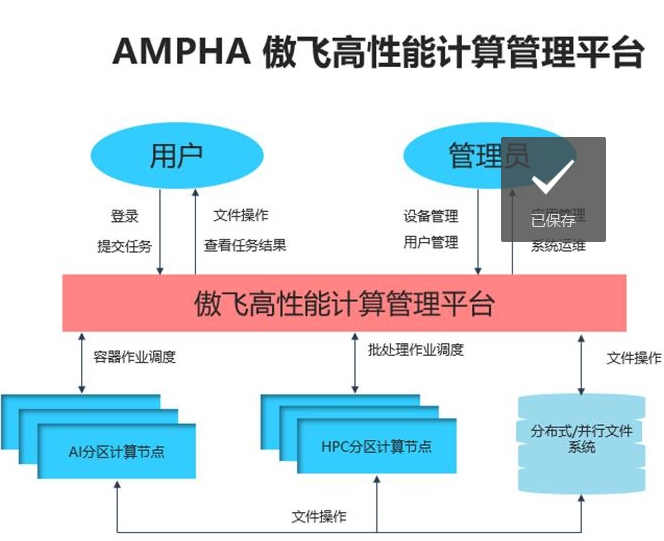 創(chuàng)新無(wú)止境！新華三傲飛高性能計(jì)算管理平臺(tái)榮獲中國(guó)IT行業(yè)人工智能創(chuàng)新產(chǎn)品獎(jiǎng)