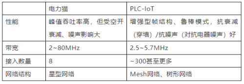 你真的了解全屋智能PLC-IoT嗎？