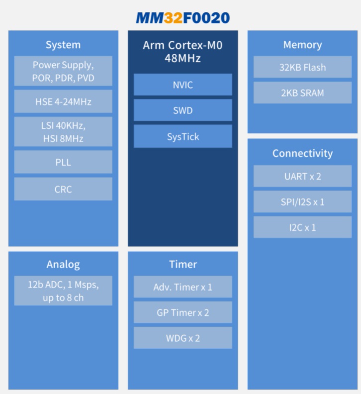 靈動(dòng)再發(fā)12寸新品！全新 MM32F0020 系列來(lái)了！