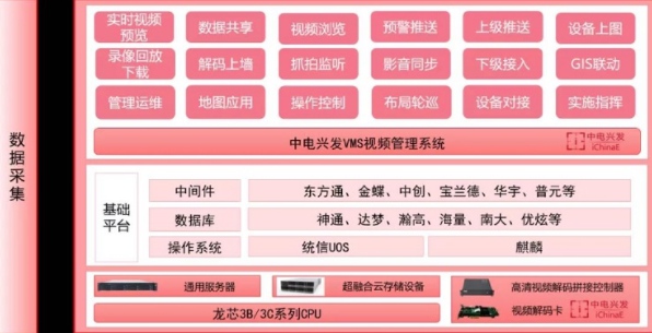 基于龍芯平臺(tái)的視頻監(jiān)控綜合應(yīng)用解決方案