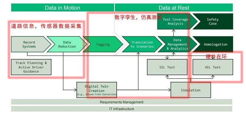 自動駕駛“零愿景”，仿真測試是必由之路