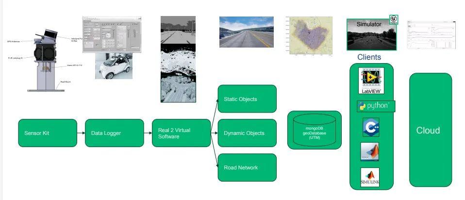 自動駕駛“零愿景”，仿真測試是必由之路