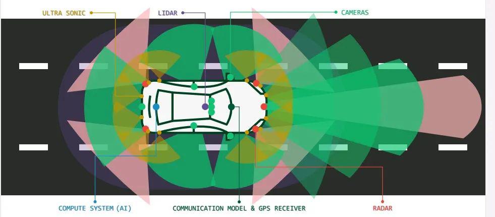 自動駕駛“零愿景”，仿真測試是必由之路