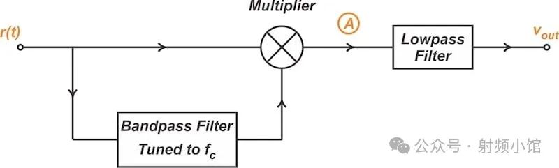 A receiver configured to extract the pilot tone for phase-coherent demodulation.
