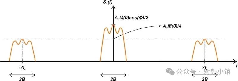 The spectrum of the signal at the output of the multiplier (node A in the demodulator diagram).