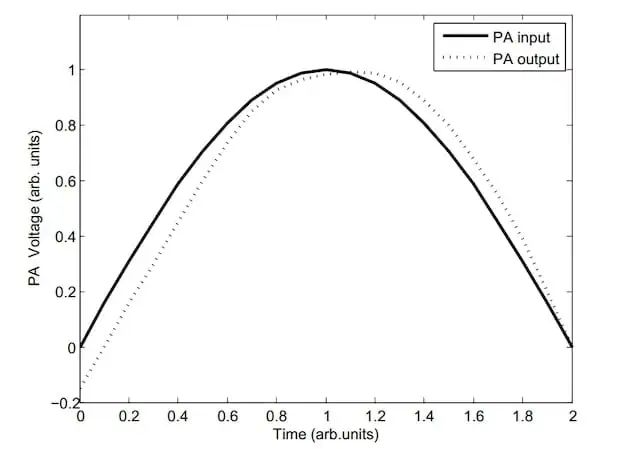 Hysteresis effect in the response of an RF power amplifier.