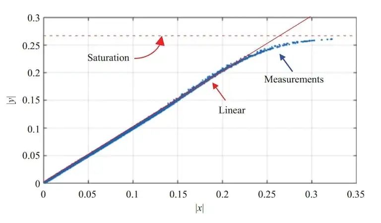 The typical transfer characteristic of a nonlinear PA with memory effect.