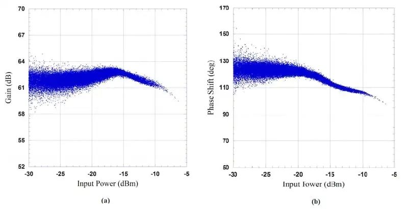 The measured AM/AM (a) and AM/PM (b) characteristics of a PA with memory effect.