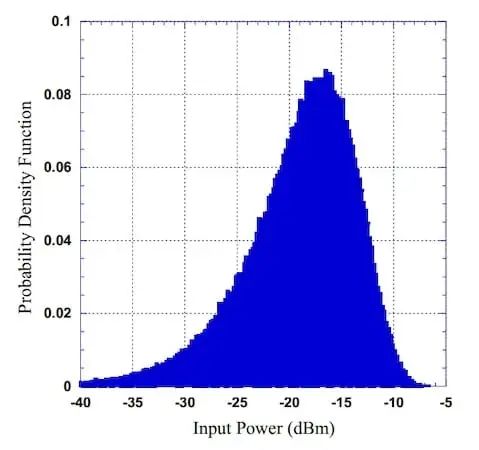 Probability density function of the LTE test signal.