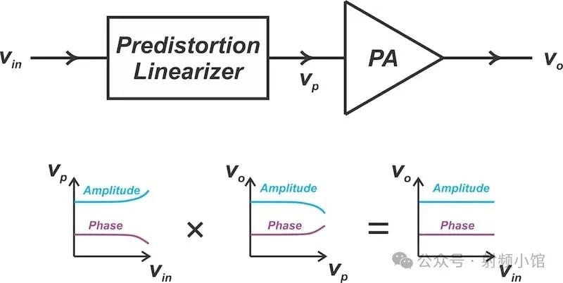 Expanding the signal amplitude counteracts the compressive characteristic of the power amplifier.