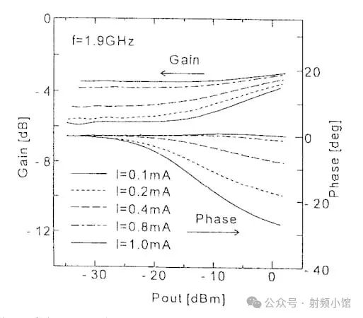 Measured response of the diode-based predistorter in Figure 5