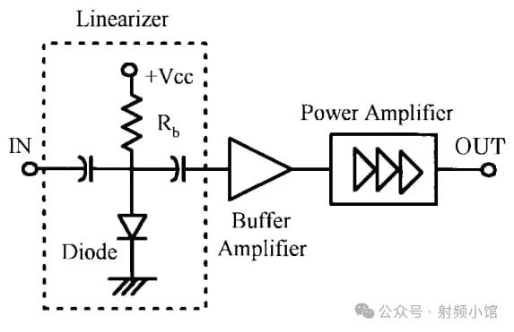 A simple predistorter circuit positioned upstream of a power amplifier.