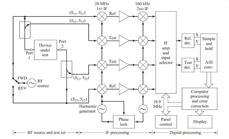 Basic VNA block diagram.