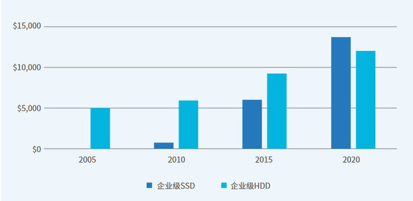 全球企業(yè)級機(jī)械硬盤和SSD盤支出對比（單位：百萬美元），2005-2020