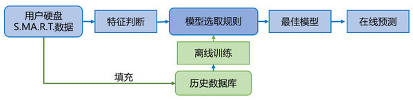 SSD壽命預(yù)測流程