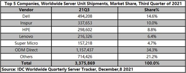 IDC公布第三季度全球服務器市場排名，戴爾、浪潮、慧與保持前三