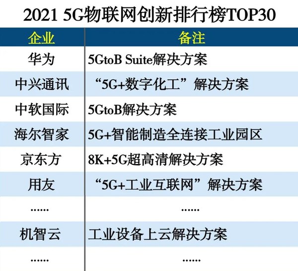 機(jī)智云入圍2021 5G物聯(lián)網(wǎng)創(chuàng)新排行榜TOP30