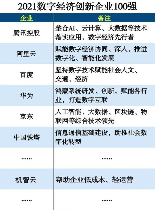 機(jī)智云AIoT上榜2021數(shù)字經(jīng)濟(jì)創(chuàng)新企業(yè)100強(qiáng)