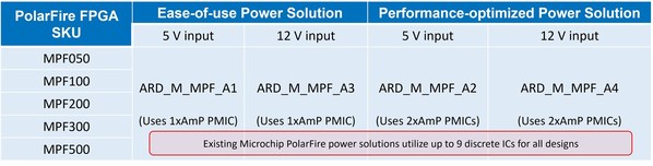 表 1。AnDAPT為Microchip PolarFire FPGA提供新的供電產(chǎn)品