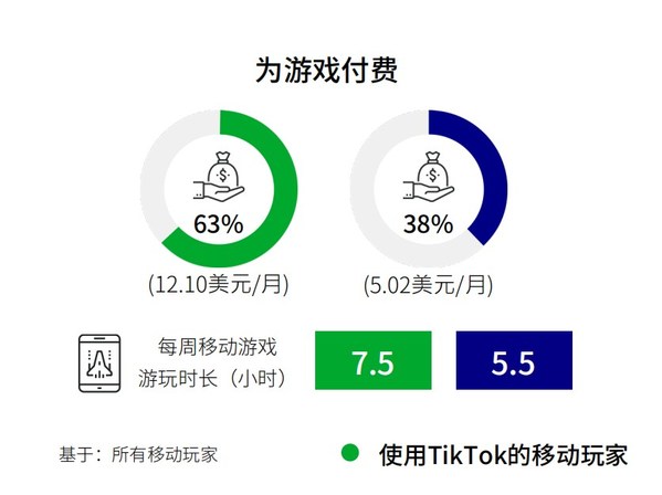 TikTok 移動游戲玩家與非平臺玩家付費情況
