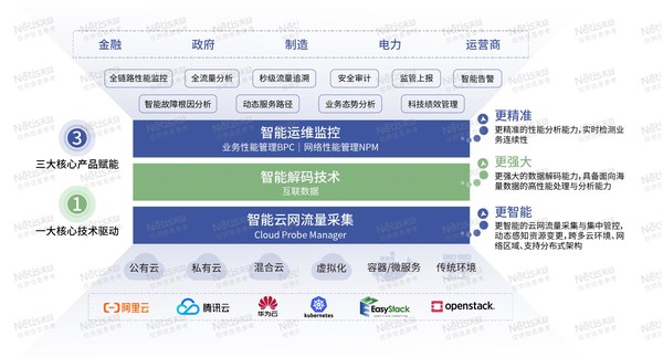 (天旦全景感知的智能運(yùn)維體系)