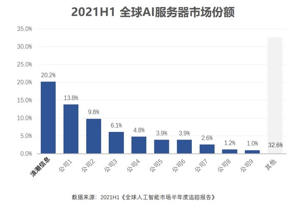 IDC:2021上半年浪潮信息以20.2%市占率保持全球第一