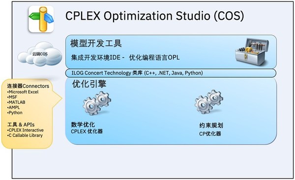 資料來(lái)源：IBM CPLEX市場(chǎng)培訓(xùn)宣傳資料
