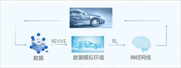 REVIVE基于數據模擬環(huán)境的強化學習解決方案過程