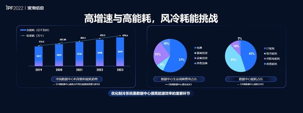 踐行“AII IN 液冷”，浪潮信息加速推進產(chǎn)業(yè)化液冷數(shù)據(jù)中心