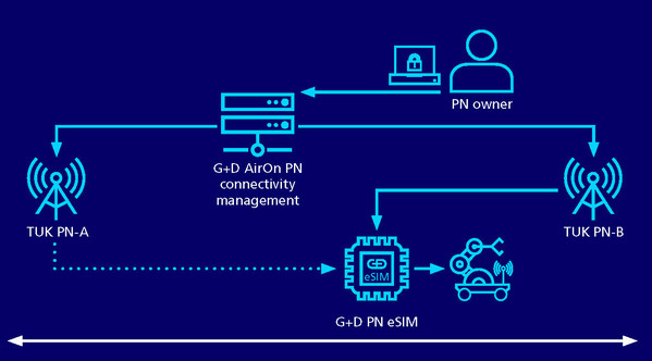 捷德助力德國TUK大學(xué)成功完成私有5G獨(dú)立網(wǎng)絡(luò)下的eSIM自動(dòng)下載