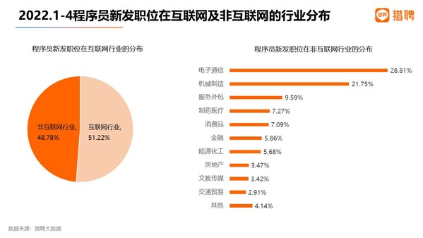 數(shù)據(jù)顯示，大廠程序員愿降薪跳槽的求職者超5成