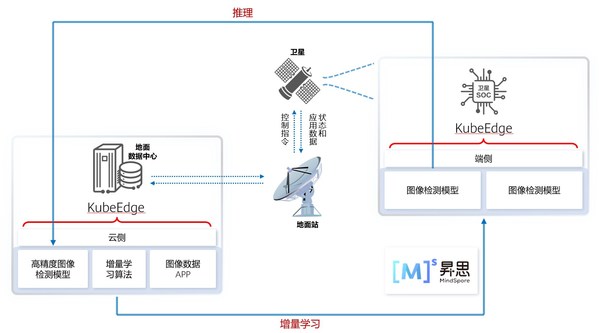 基于昇思MindSpore的云原生AI衛(wèi)星應用方案邏輯圖