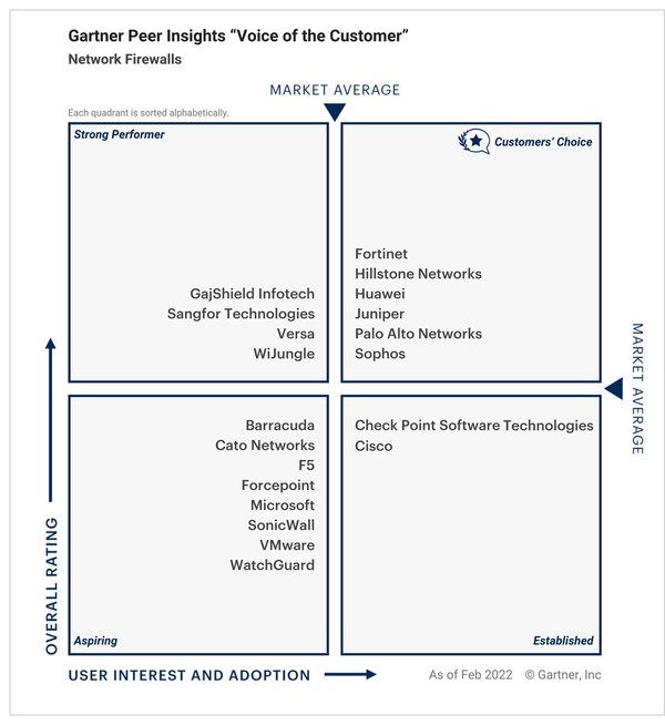 山石網(wǎng)科榮獲Gartner網(wǎng)絡(luò)防火墻“客戶之選”稱號