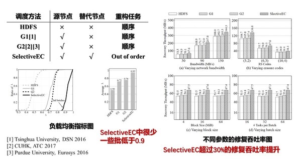 清華、港中大、普渡、中科大紛紛開展糾刪碼優(yōu)化研究
