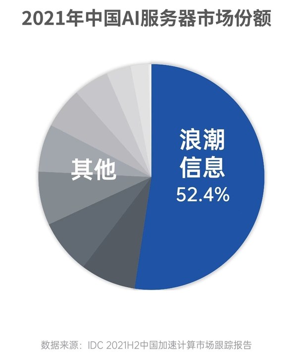 浪潮AI服務(wù)器穩(wěn)居中國(guó)第一,連續(xù)五年市占率超50%