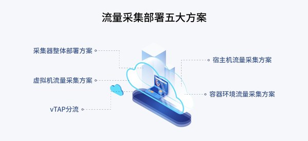 天旦正式發(fā)布《云網(wǎng)流量采集分析白皮書(shū) 2022》