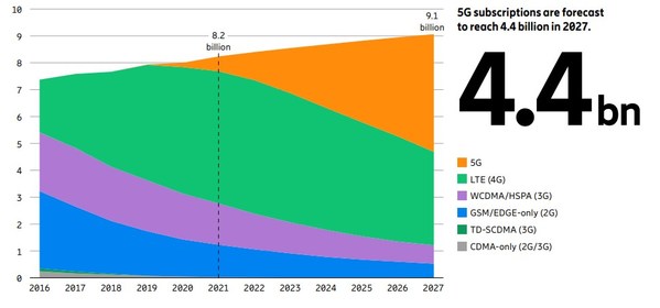 愛立信預(yù)測2022年5G注冊用戶將突破10億，2027年達(dá)44億