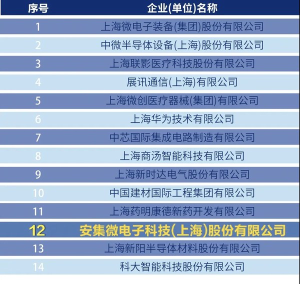 2022上海硬核科技TOP100榜單出爐，安集科技上榜