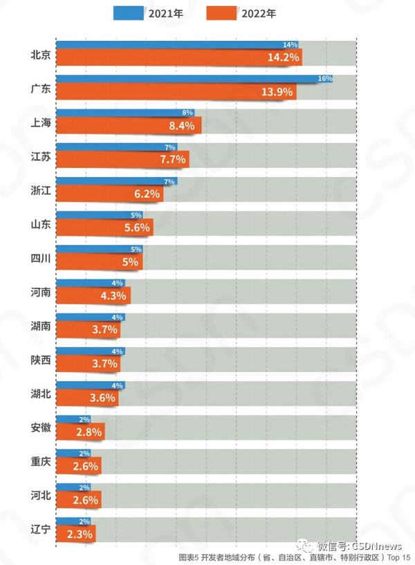中國開發(fā)者調(diào)查報告：開發(fā)者月薪集中在8k-17k、厭倦大小周、近三成人沒有跳槽過