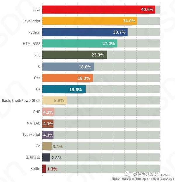 中國開發(fā)者調(diào)查報告：開發(fā)者月薪集中在8k-17k、厭倦大小周、近三成人沒有跳槽過