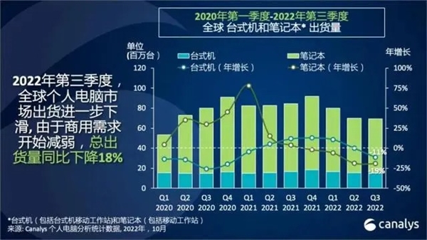 第三季度全球PC出貨量暴降19.5%：創(chuàng)20多年來最大降幅！