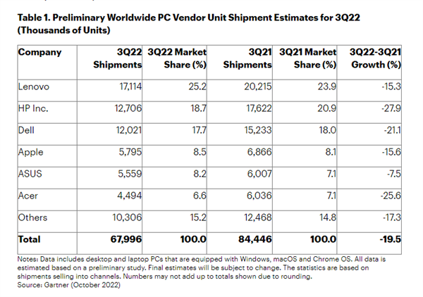 第三季度全球PC出貨量暴降19.5%：創(chuàng)20多年來最大降幅！