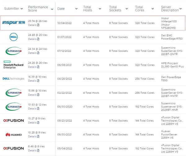 浪潮超融合inMerge1100刷新VMmark基準(zhǔn)測試性能紀(jì)錄