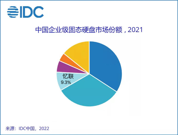 IDC發(fā)布2021年中國企業(yè)級固態(tài)硬盤市場份額，憶聯(lián)排名第三