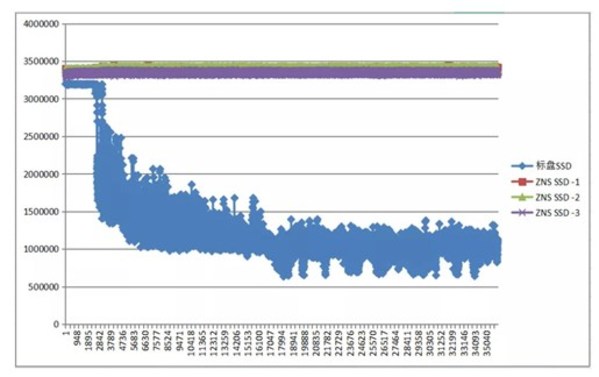 浪潮ZNS SSD閃存盤IO測(cè)試結(jié)果