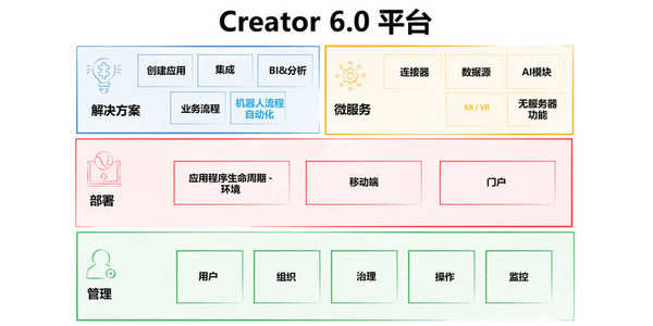 低代碼開發(fā)平臺Zoho Creator 6.0發(fā)布，能力升級為企業(yè)數(shù)字化賦能