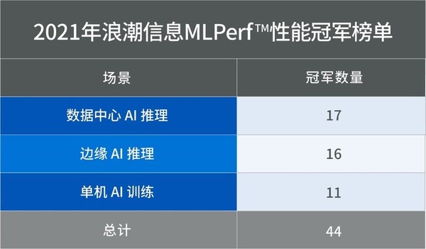 浪潮AI服務(wù)器再獲7項(xiàng)MLPerf(TM)AI訓(xùn)練冠軍 全年44項(xiàng)第一領(lǐng)跑群雄