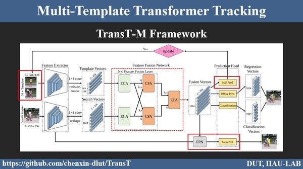 目標(biāo)檢測(cè)領(lǐng)域最優(yōu) 中科智云獲國(guó)際頂級(jí)賽事VOT兩項(xiàng)挑戰(zhàn)賽冠軍